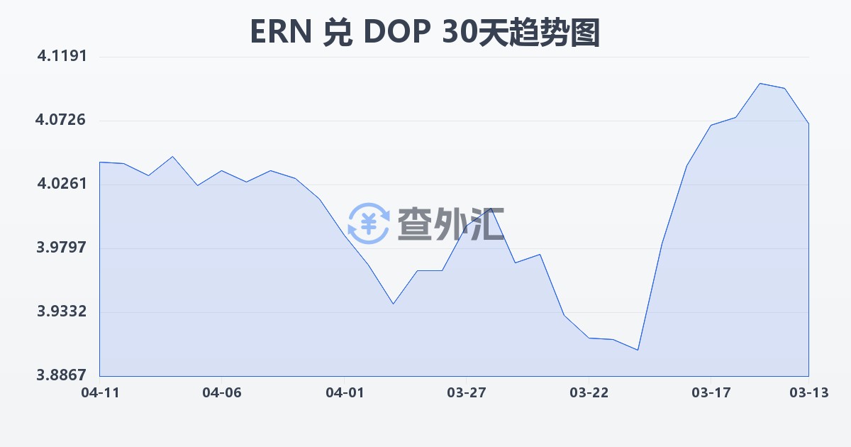 厄立特里亚纳克法兑多米尼加比索(ERN/DOP)近30天汇率走势图