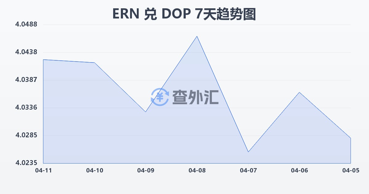 厄立特里亚纳克法兑多米尼加比索(ERN/DOP)近7天汇率走势图