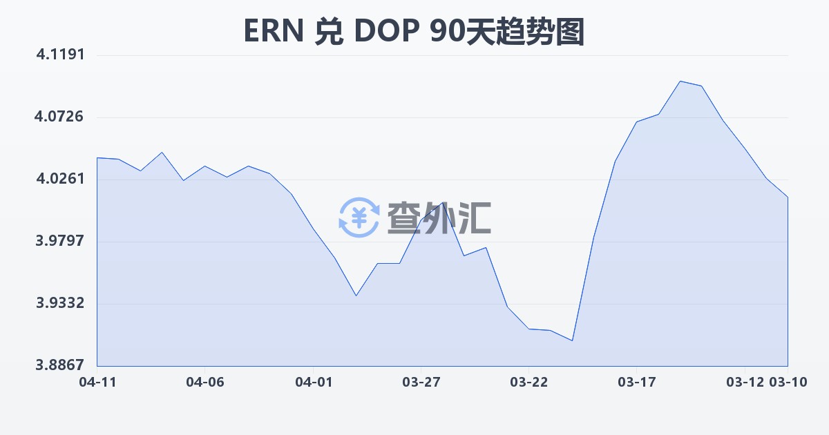 厄立特里亚纳克法兑多米尼加比索(ERN/DOP)近90天汇率走势图