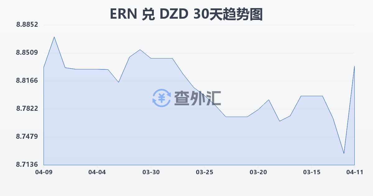 厄立特里亚纳克法兑阿尔及利亚第纳尔(ERN/DZD)近30天汇率走势图