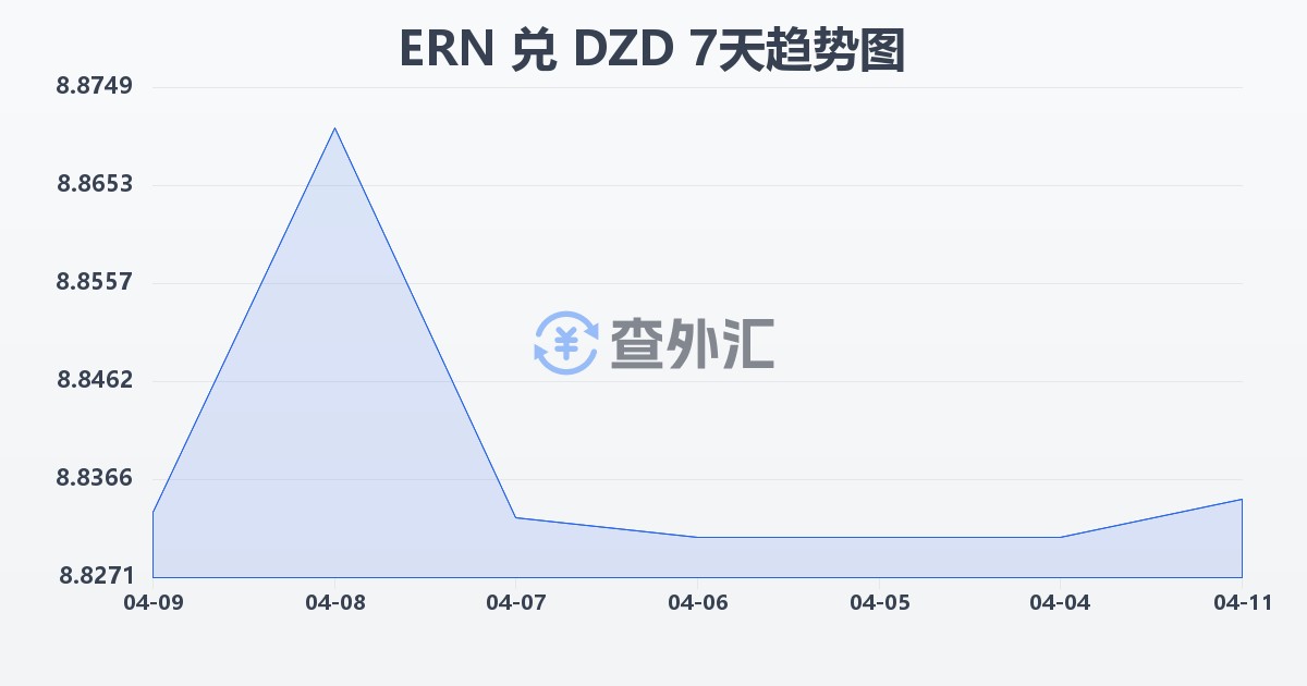 厄立特里亚纳克法兑阿尔及利亚第纳尔(ERN/DZD)近7天汇率走势图