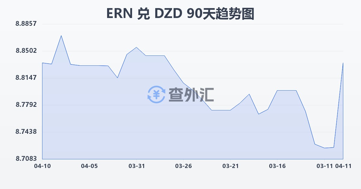 厄立特里亚纳克法兑阿尔及利亚第纳尔(ERN/DZD)近90天汇率走势图