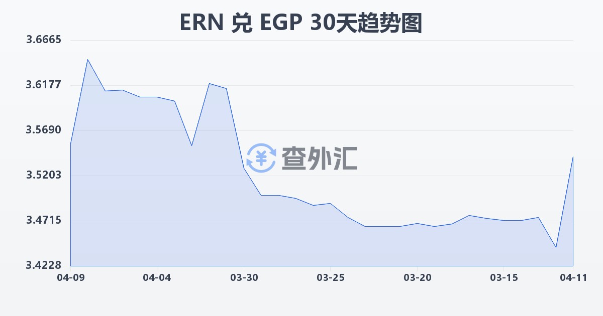厄立特里亚纳克法兑埃及镑(ERN/EGP)近30天汇率走势图