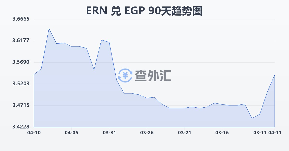 厄立特里亚纳克法兑埃及镑(ERN/EGP)近90天汇率走势图