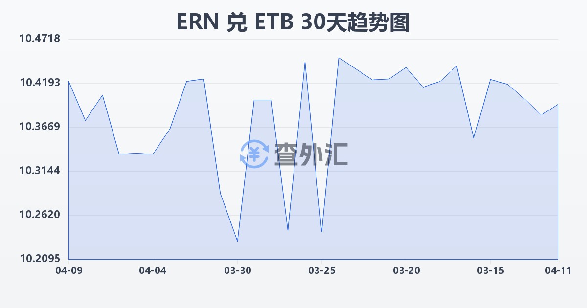 厄立特里亚纳克法兑埃塞俄比亚比尔(ERN/ETB)近30天汇率走势图