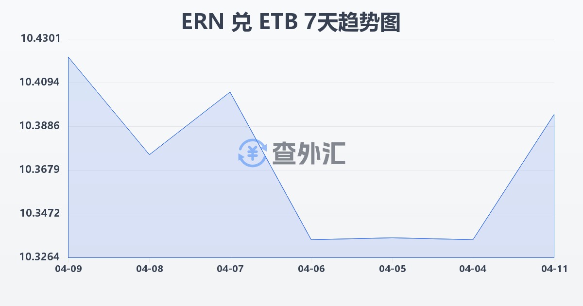 厄立特里亚纳克法兑埃塞俄比亚比尔(ERN/ETB)近7天汇率走势图
