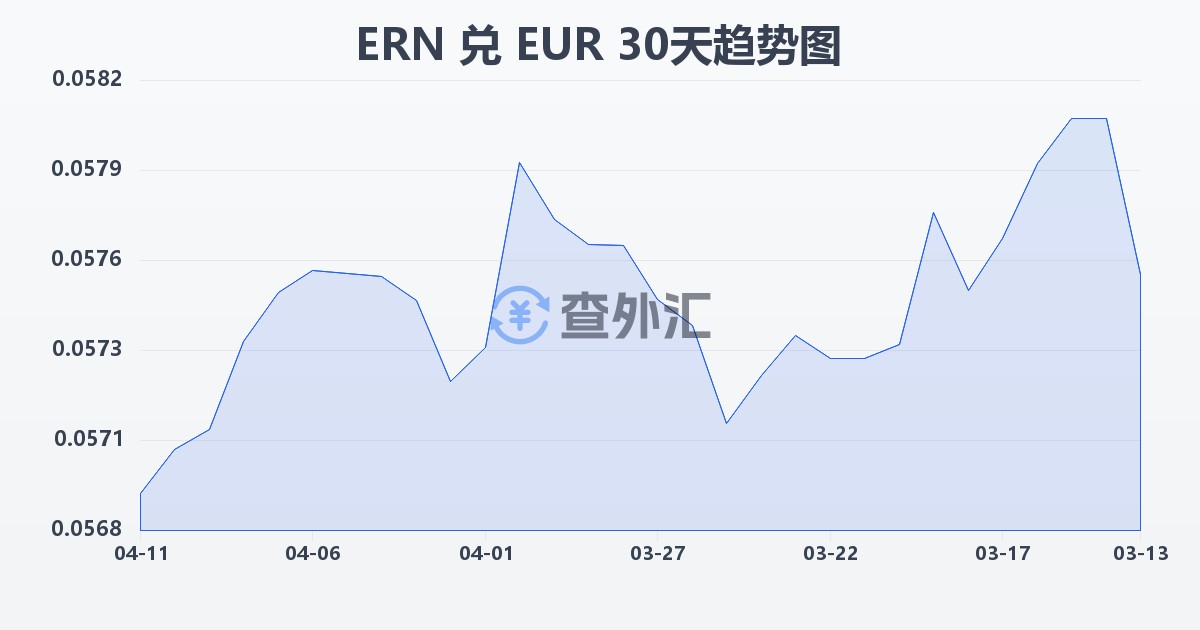 厄立特里亚纳克法兑欧元(ERN/EUR)近30天汇率走势图