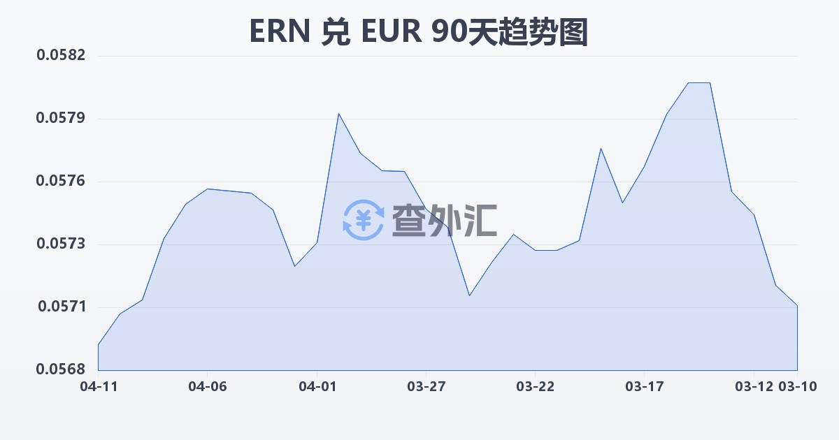 厄立特里亚纳克法兑欧元(ERN/EUR)近90天汇率走势图