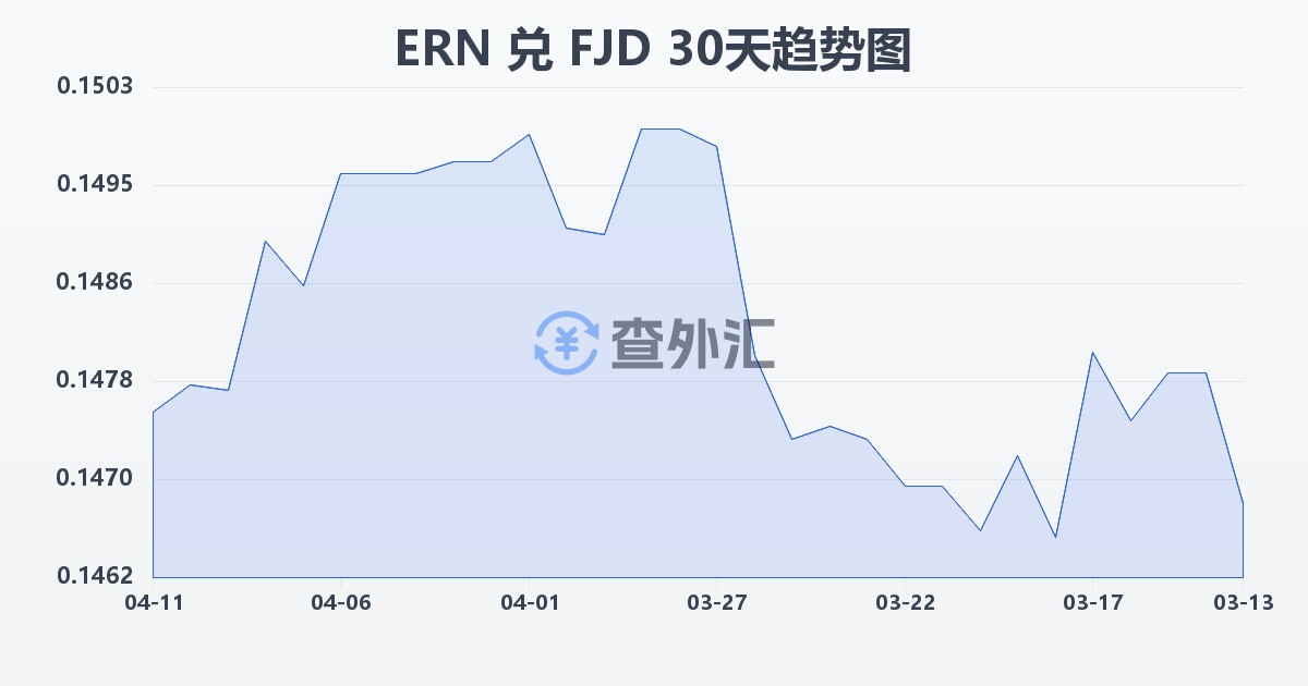 厄立特里亚纳克法兑斐济元(ERN/FJD)近30天汇率走势图