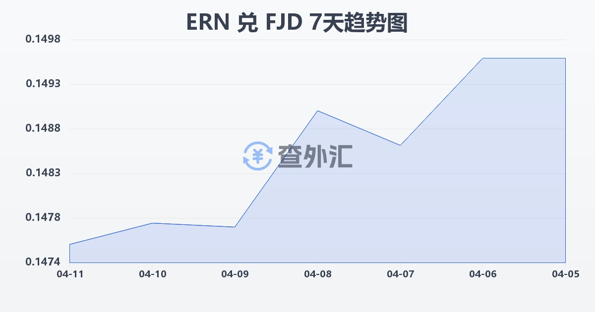 厄立特里亚纳克法兑斐济元(ERN/FJD)近7天汇率走势图