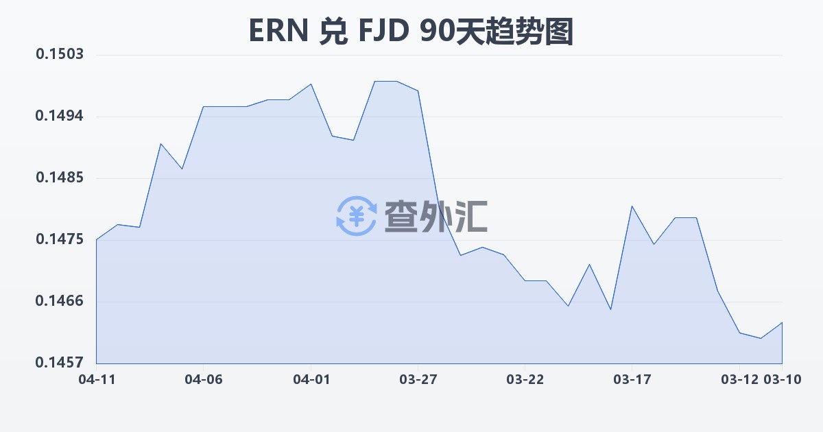 厄立特里亚纳克法兑斐济元(ERN/FJD)近90天汇率走势图