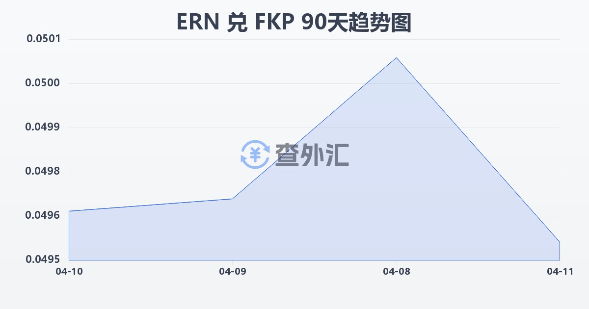 厄立特里亚纳克法兑福克兰群岛镑(ERN/FKP)近90天汇率走势图