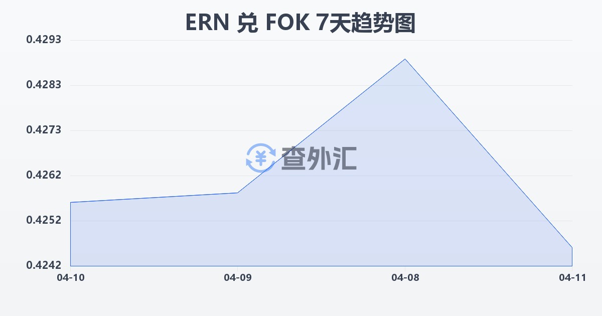 厄立特里亚纳克法兑法罗群岛克朗(ERN/FOK)近7天汇率走势图