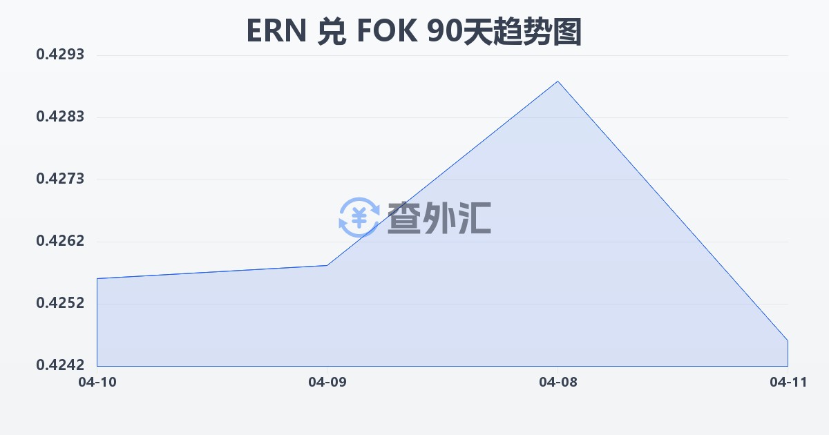 厄立特里亚纳克法兑法罗群岛克朗(ERN/FOK)近90天汇率走势图
