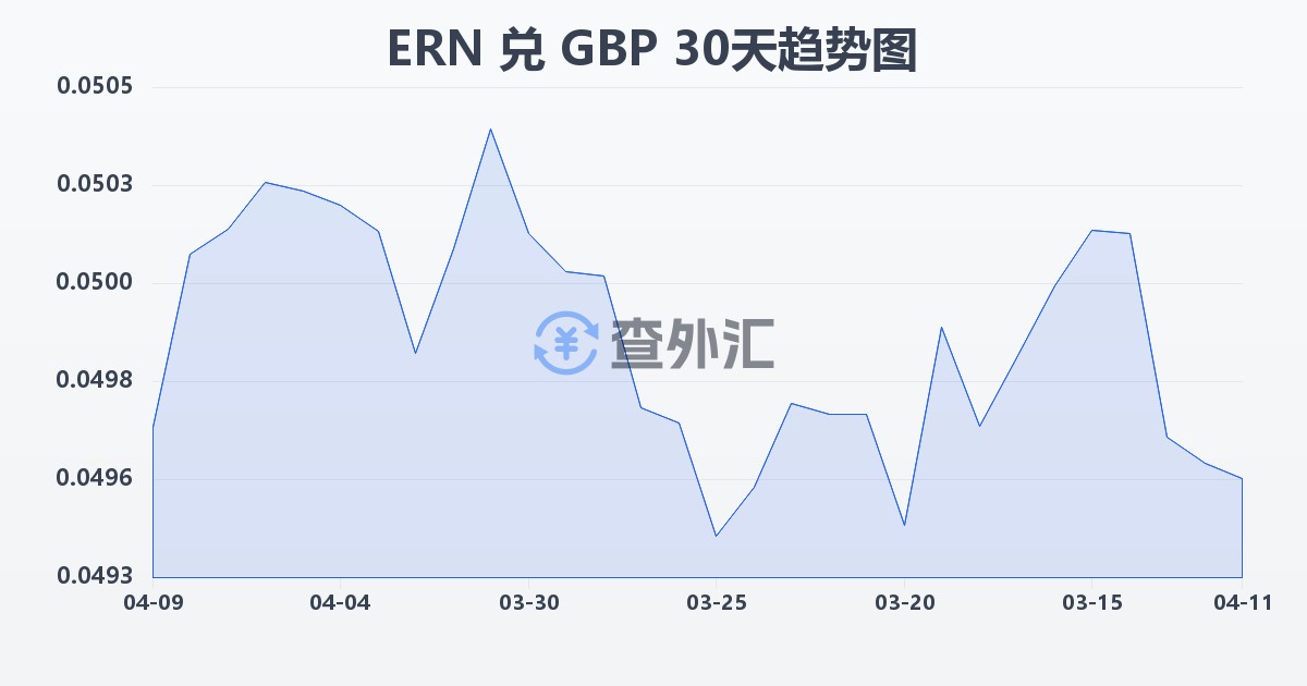 厄立特里亚纳克法兑英镑(ERN/GBP)近30天汇率走势图
