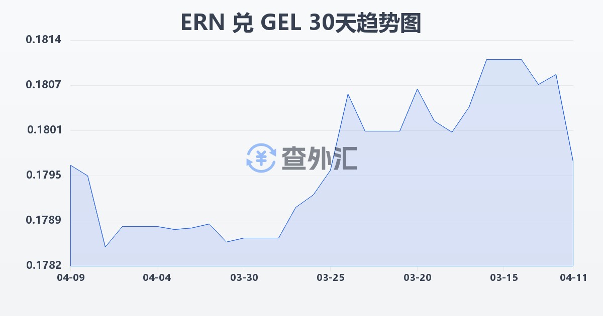 厄立特里亚纳克法兑格鲁吉亚拉里(ERN/GEL)近30天汇率走势图