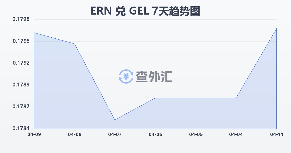 厄立特里亚纳克法兑格鲁吉亚拉里(ERN/GEL)近7天汇率走势图