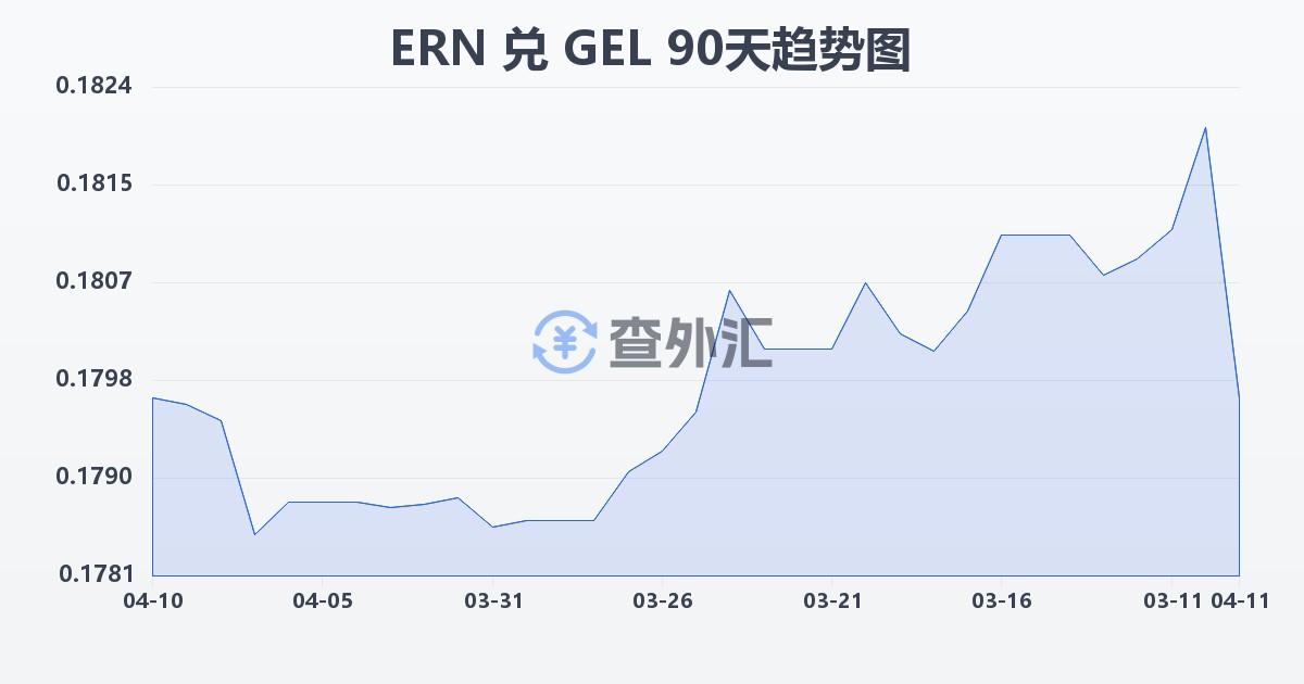 厄立特里亚纳克法兑格鲁吉亚拉里(ERN/GEL)近90天汇率走势图