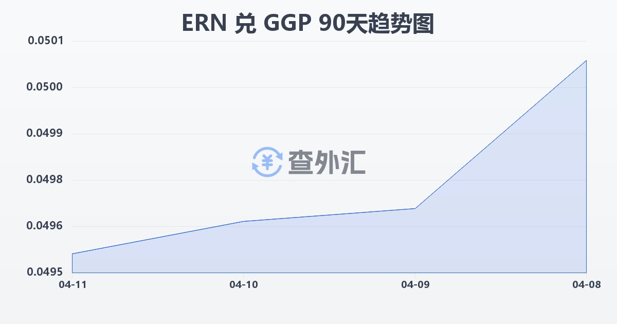 厄立特里亚纳克法兑根西岛镑(ERN/GGP)近90天汇率走势图