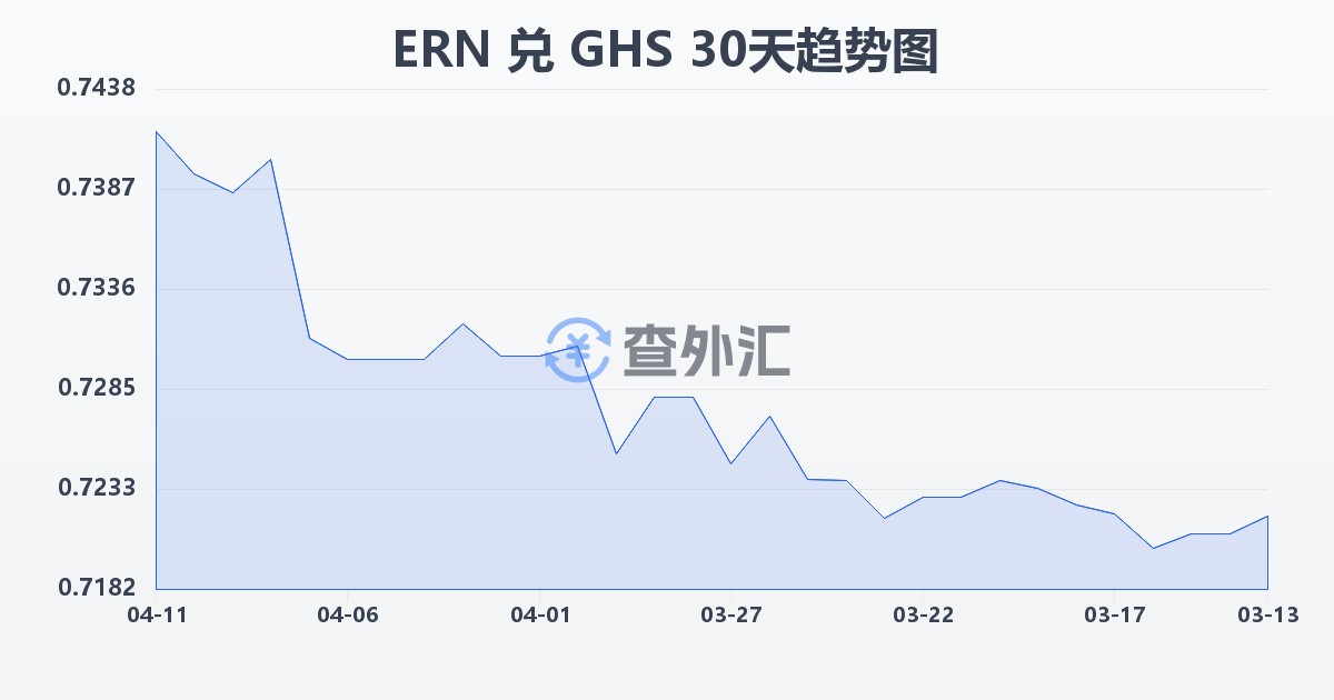 厄立特里亚纳克法兑加纳塞地(ERN/GHS)近30天汇率走势图