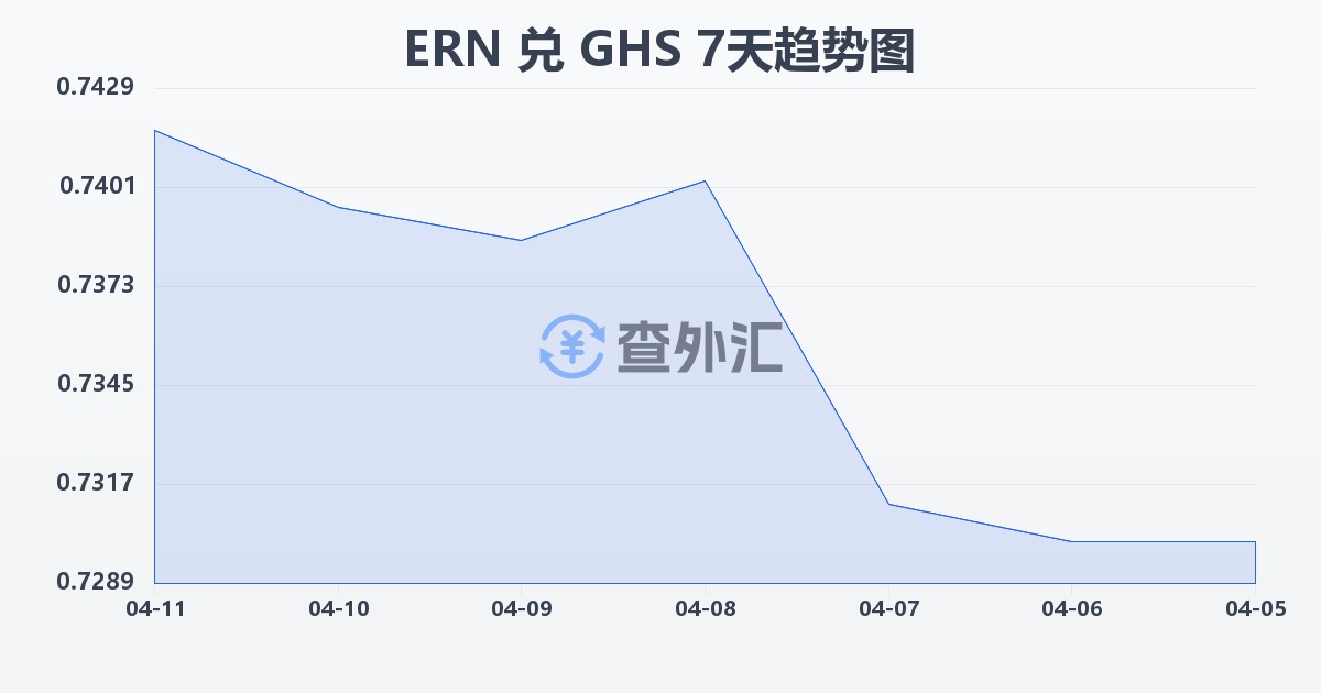 厄立特里亚纳克法兑加纳塞地(ERN/GHS)近7天汇率走势图