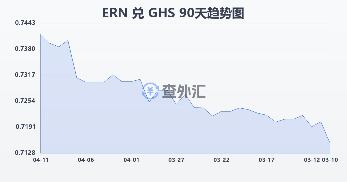 厄立特里亚纳克法兑加纳塞地(ERN/GHS)近90天汇率走势图