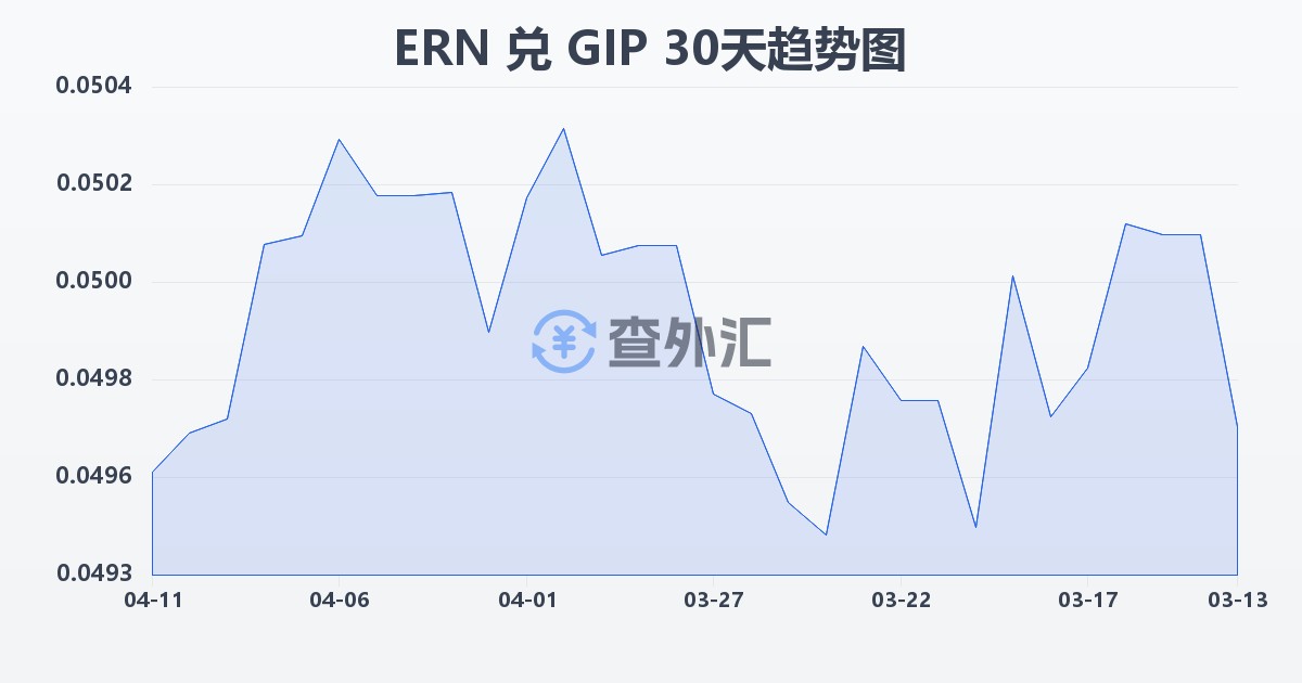 厄立特里亚纳克法兑直布罗陀镑(ERN/GIP)近30天汇率走势图