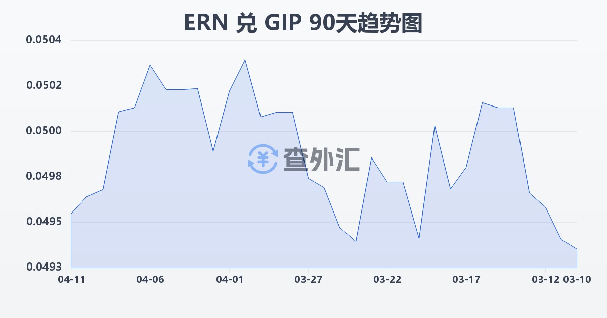 厄立特里亚纳克法兑直布罗陀镑(ERN/GIP)近90天汇率走势图