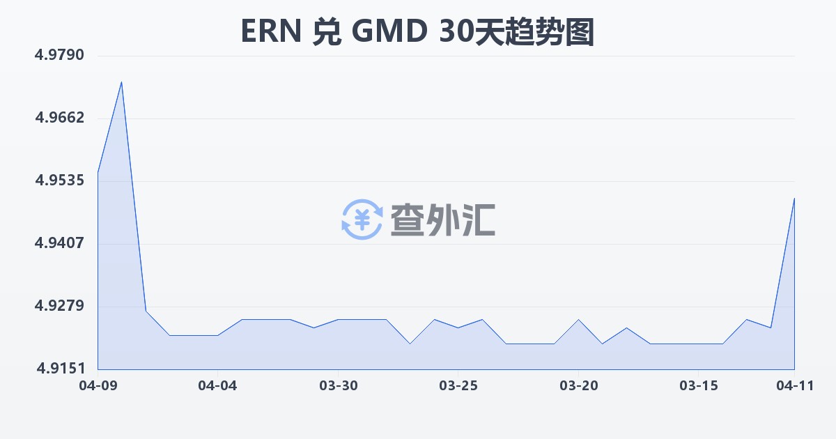 厄立特里亚纳克法兑冈比亚达拉西(ERN/GMD)近30天汇率走势图