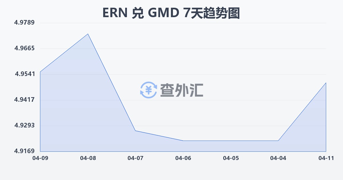 厄立特里亚纳克法兑冈比亚达拉西(ERN/GMD)近7天汇率走势图