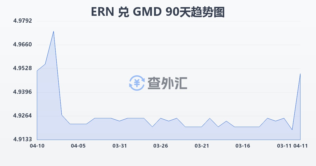 厄立特里亚纳克法兑冈比亚达拉西(ERN/GMD)近90天汇率走势图