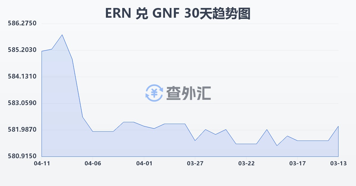 厄立特里亚纳克法兑几内亚法郎(ERN/GNF)近30天汇率走势图