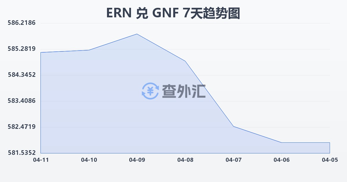 厄立特里亚纳克法兑几内亚法郎(ERN/GNF)近7天汇率走势图