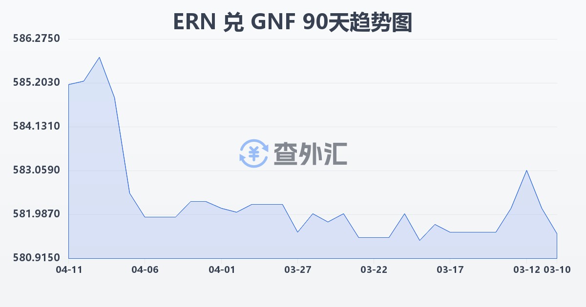 厄立特里亚纳克法兑几内亚法郎(ERN/GNF)近90天汇率走势图