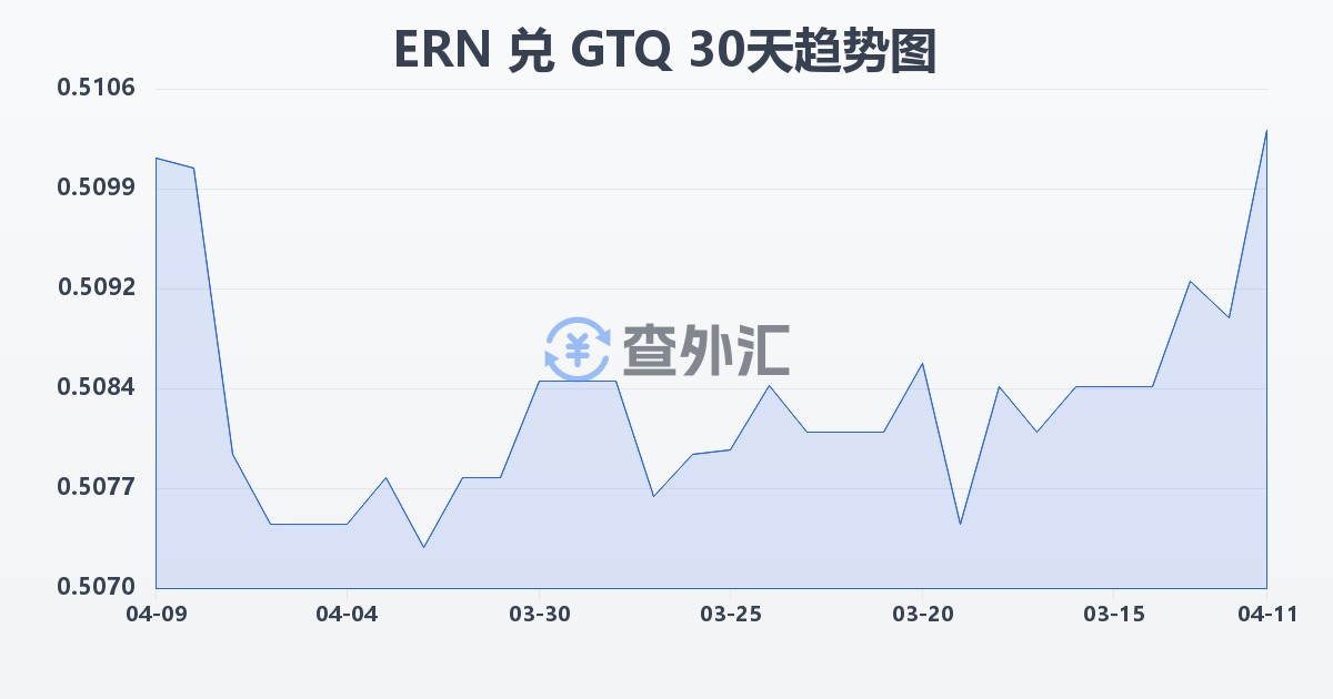 厄立特里亚纳克法兑危地马拉格查尔(ERN/GTQ)近30天汇率走势图