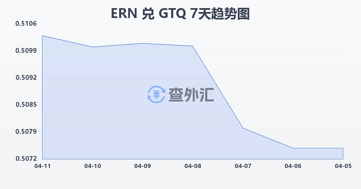 厄立特里亚纳克法兑危地马拉格查尔(ERN/GTQ)近7天汇率走势图