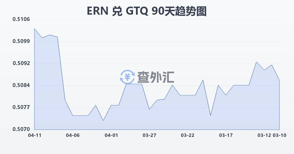 厄立特里亚纳克法兑危地马拉格查尔(ERN/GTQ)近90天汇率走势图