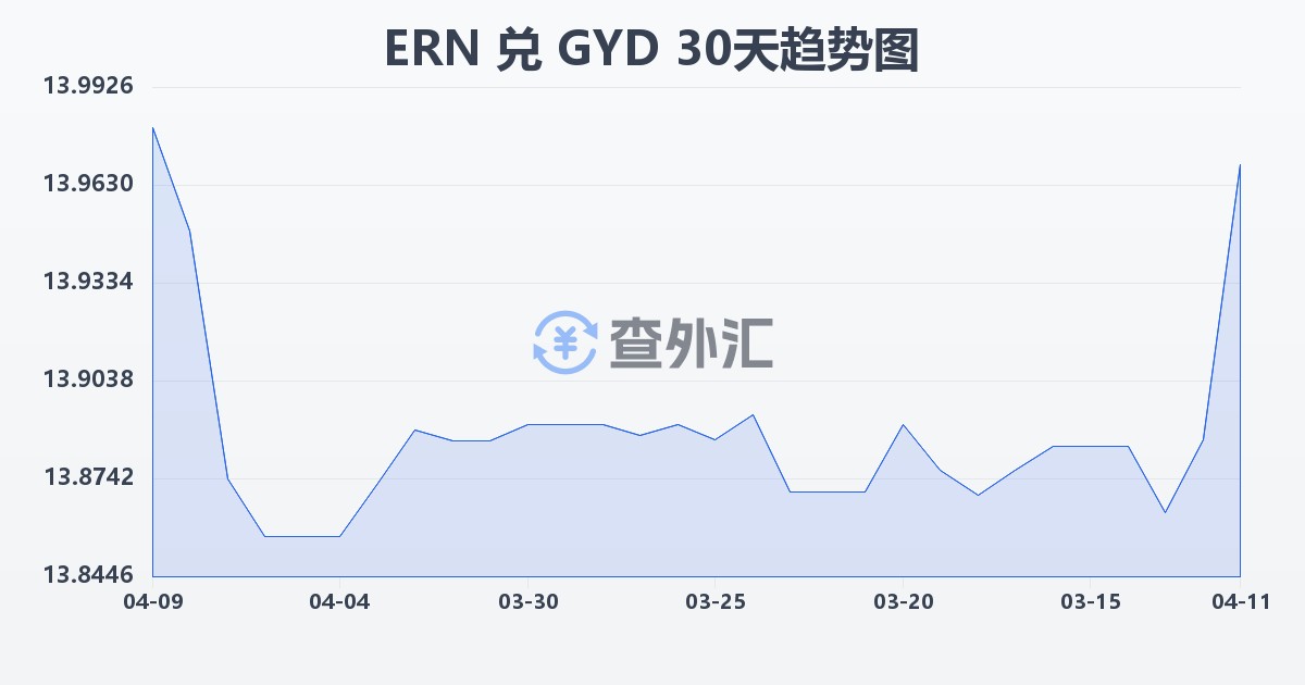 厄立特里亚纳克法兑圭亚那元(ERN/GYD)近30天汇率走势图