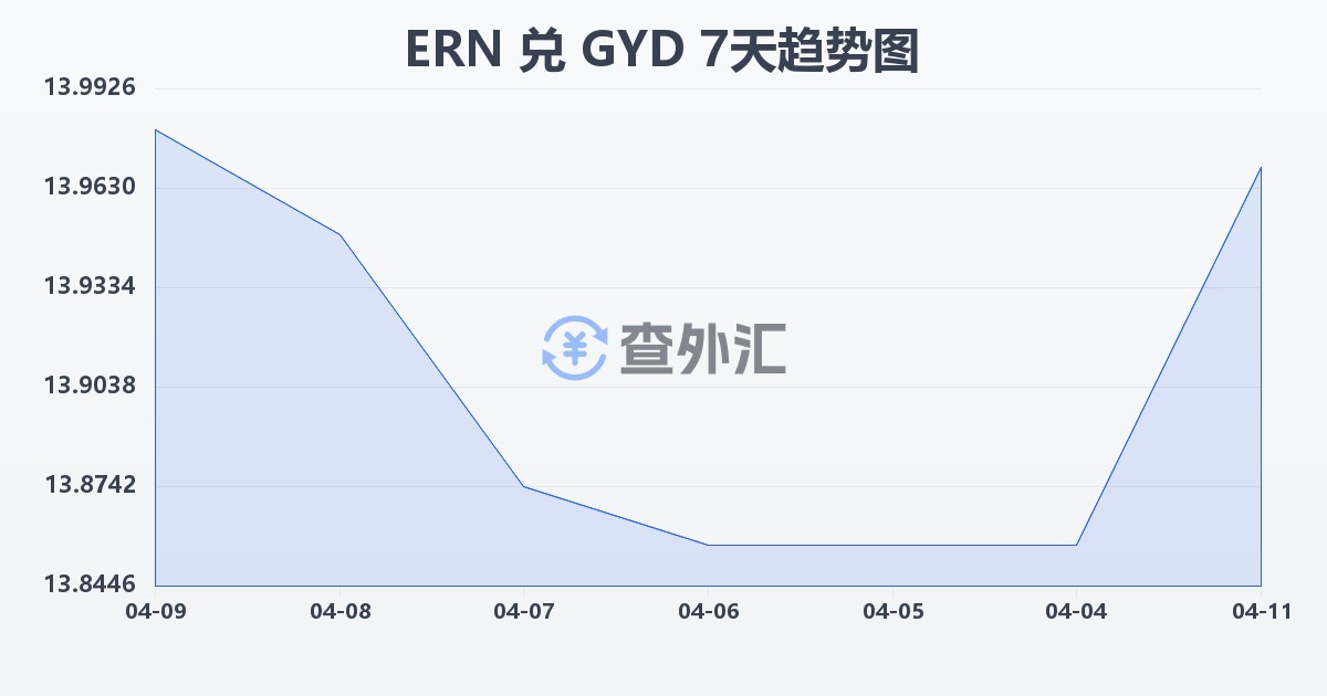 厄立特里亚纳克法兑圭亚那元(ERN/GYD)近7天汇率走势图