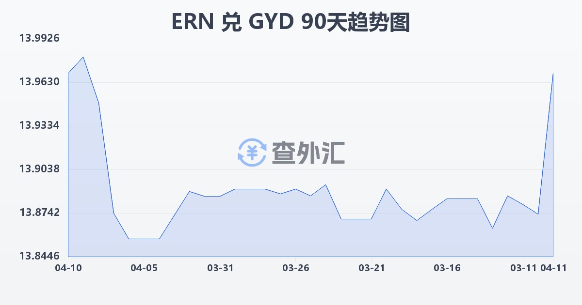 厄立特里亚纳克法兑圭亚那元(ERN/GYD)近90天汇率走势图