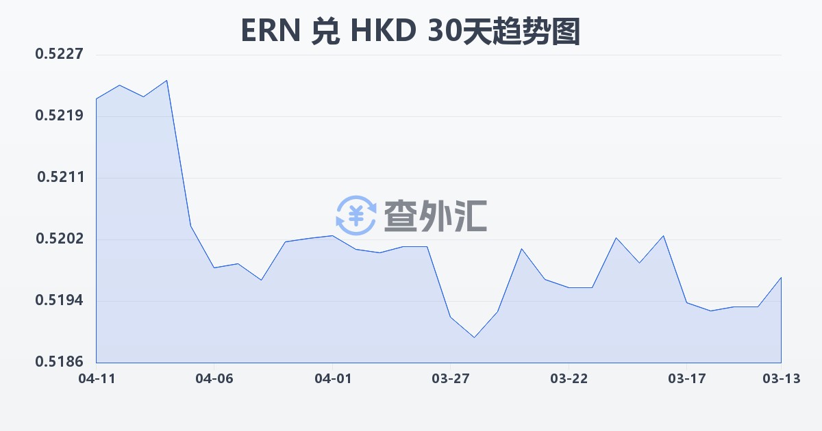 厄立特里亚纳克法兑港币(ERN/HKD)近30天汇率走势图