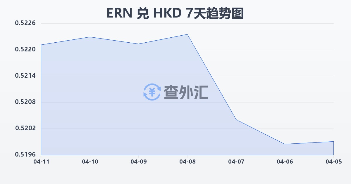 厄立特里亚纳克法兑港币(ERN/HKD)近7天汇率走势图