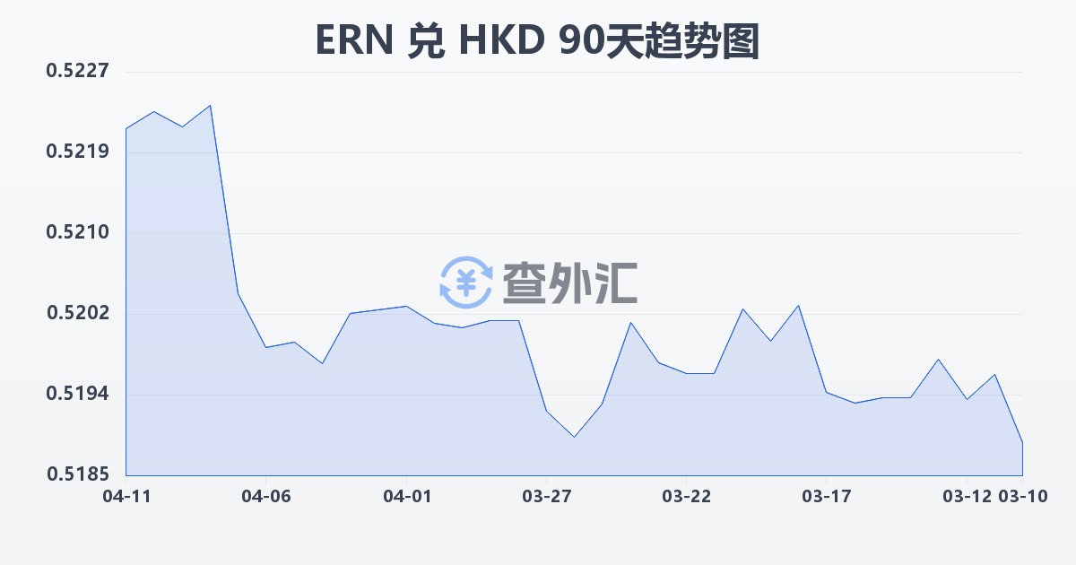 厄立特里亚纳克法兑港币(ERN/HKD)近90天汇率走势图