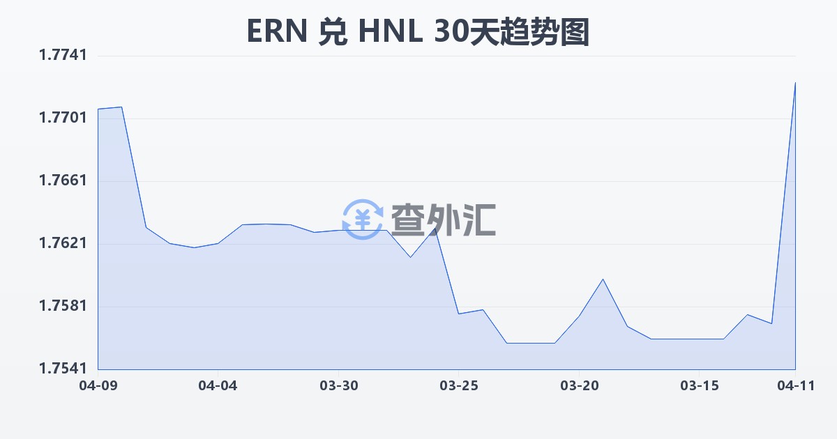 厄立特里亚纳克法兑洪都拉斯伦皮拉(ERN/HNL)近30天汇率走势图