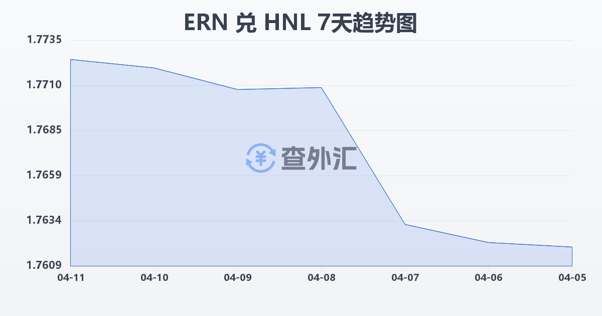 厄立特里亚纳克法兑洪都拉斯伦皮拉(ERN/HNL)近7天汇率走势图