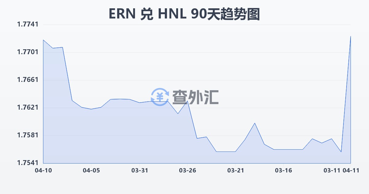 厄立特里亚纳克法兑洪都拉斯伦皮拉(ERN/HNL)近90天汇率走势图