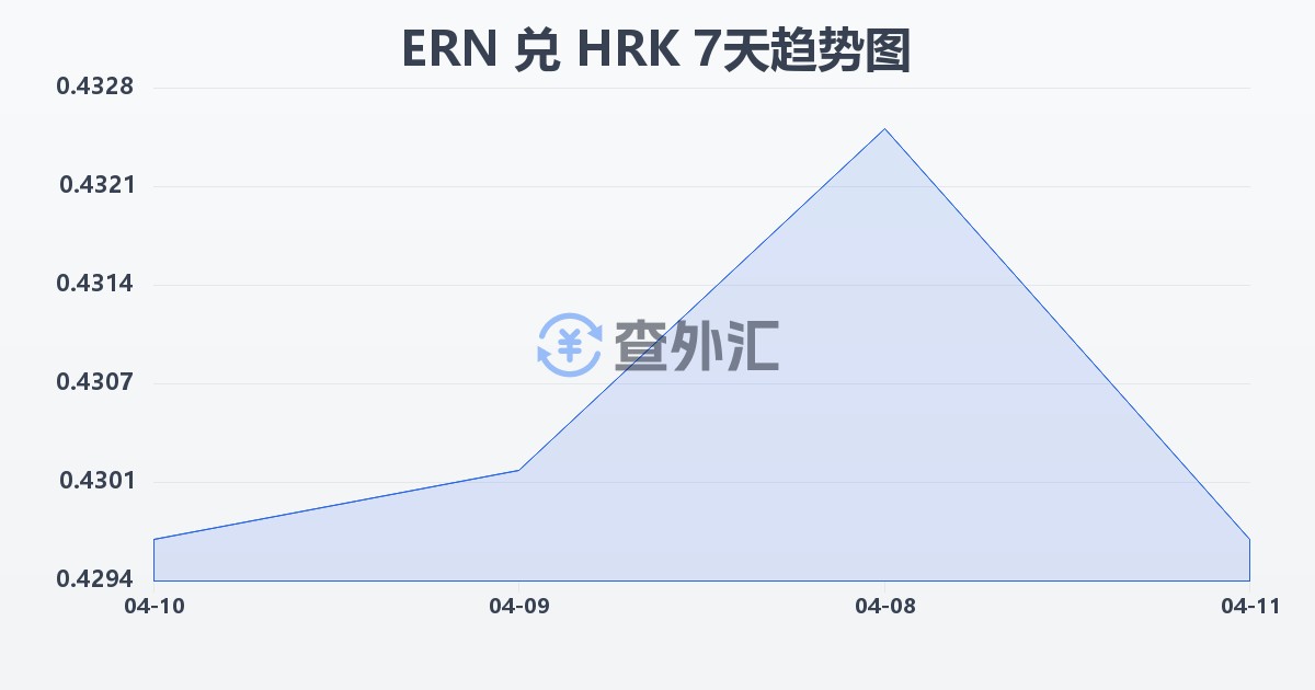 厄立特里亚纳克法兑克罗地亚库纳(ERN/HRK)近7天汇率走势图