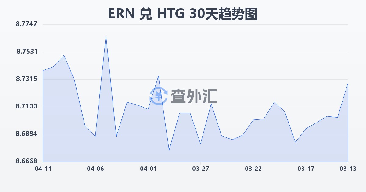 厄立特里亚纳克法兑海地古德(ERN/HTG)近30天汇率走势图