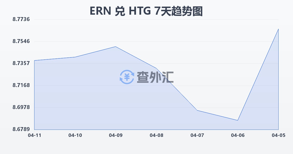 厄立特里亚纳克法兑海地古德(ERN/HTG)近7天汇率走势图