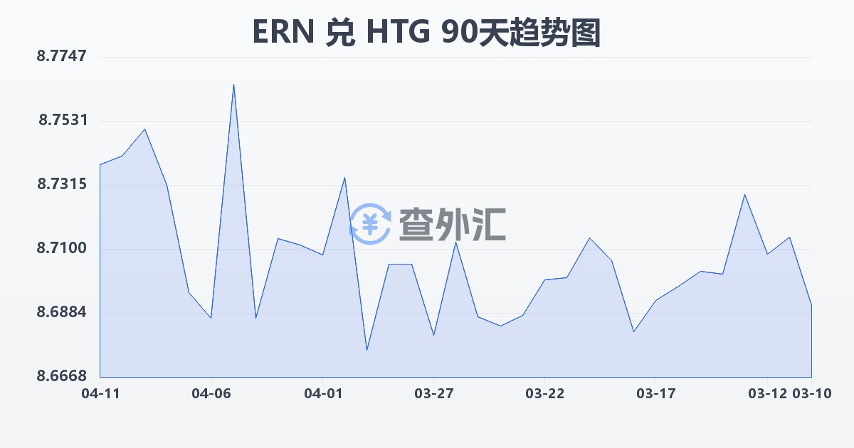 厄立特里亚纳克法兑海地古德(ERN/HTG)近90天汇率走势图